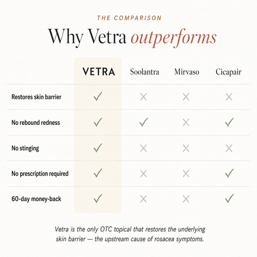 Vetra™ Silicone Rosacea Corrector